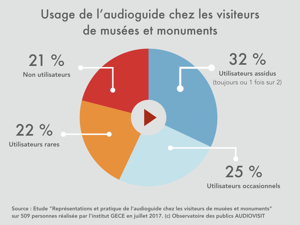 graph usage de laudioguide